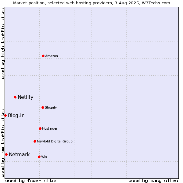 Market position of Netlify vs. Netmark vs. Blog.ir