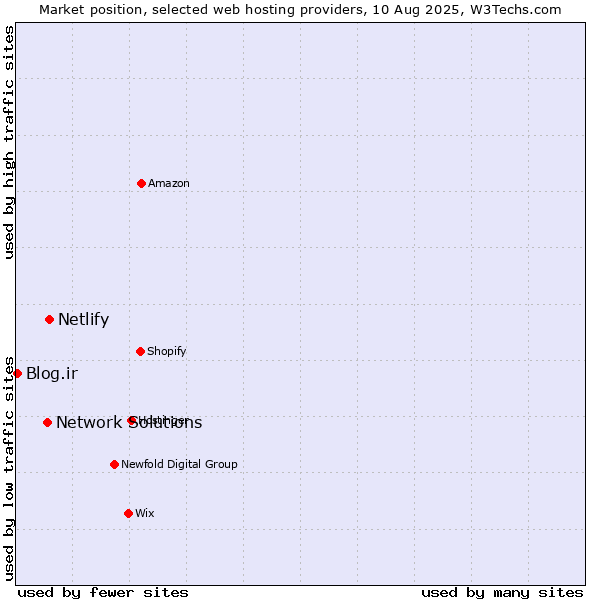 Market position of Netlify vs. Network Solutions vs. Blog.ir