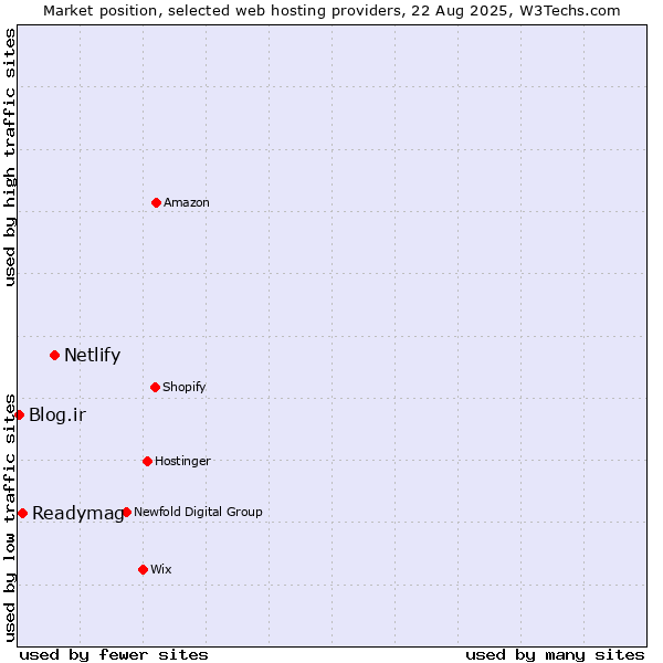 Market position of Netlify vs. Readymag vs. Blog.ir
