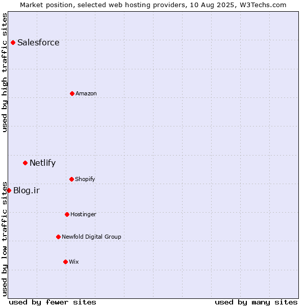 Market position of Netlify vs. Salesforce vs. Blog.ir