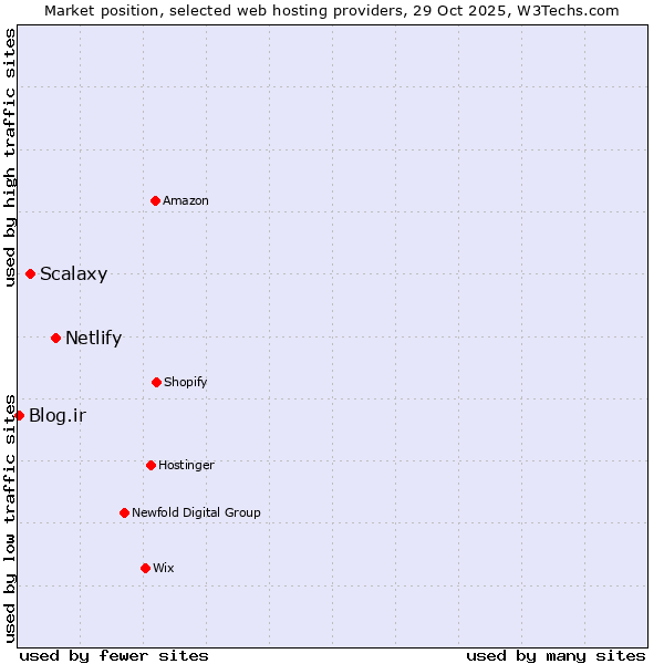 Market position of Netlify vs. Scalaxy vs. Blog.ir