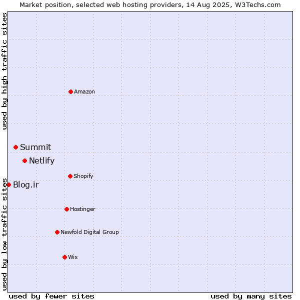 Market position of Netlify vs. Summit vs. Blog.ir