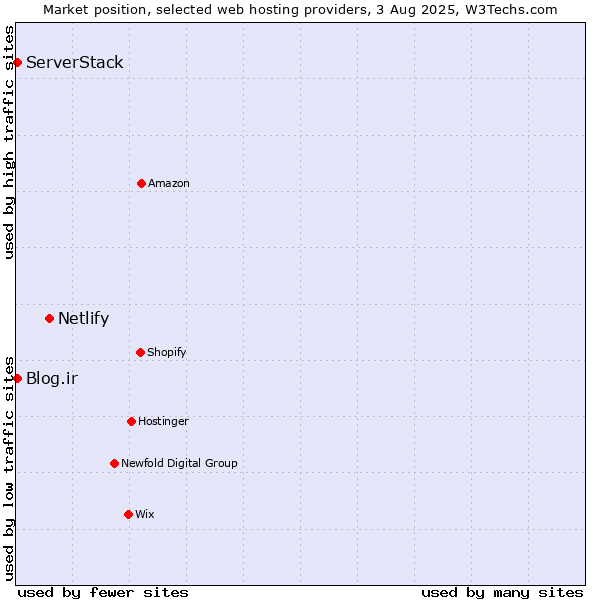 Market position of Netlify vs. Blog.ir vs. ServerStack