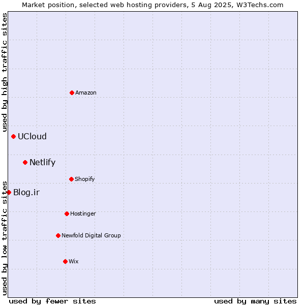 Market position of Netlify vs. UCloud vs. Blog.ir
