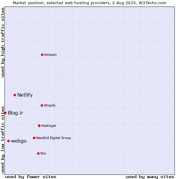 Market position of Netlify vs. webgo vs. Blog.ir
