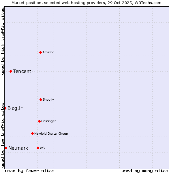 Market position of Tencent vs. Netmark vs. Blog.ir
