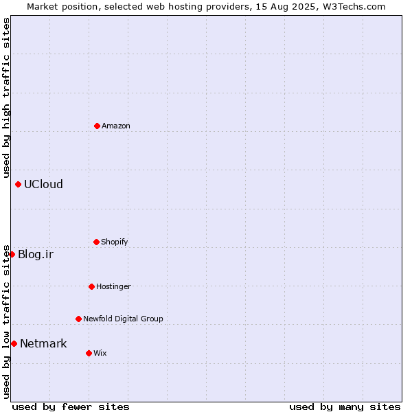 Market position of UCloud vs. Netmark vs. Blog.ir