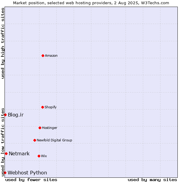 Market position of Netmark vs. Blog.ir vs. Webhost Python