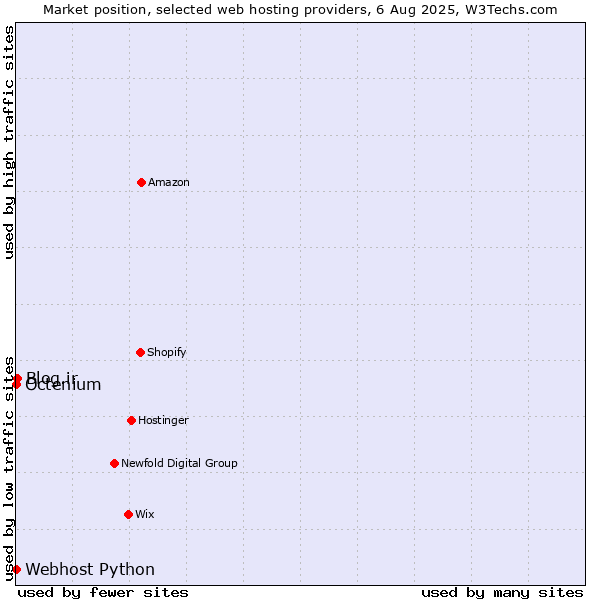 Market position of Blog.ir vs. Octenium vs. Webhost Python