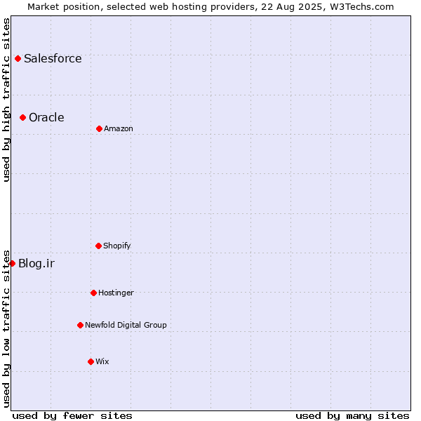 Market position of Oracle vs. Salesforce vs. Blog.ir