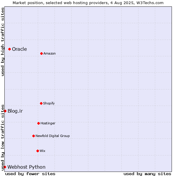 Market position of Oracle vs. Blog.ir vs. Webhost Python