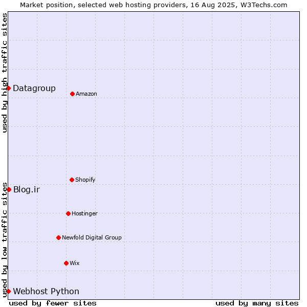 Market position of Blog.ir vs. Datagroup vs. Webhost Python