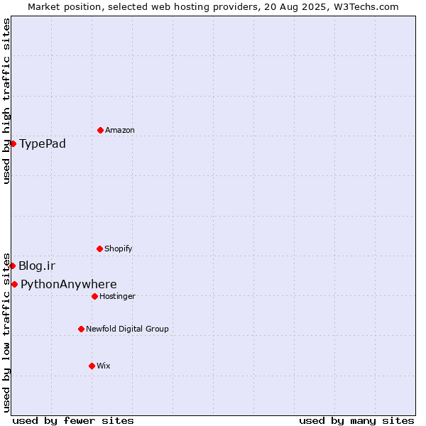 Market position of PythonAnywhere vs. TypePad vs. Blog.ir