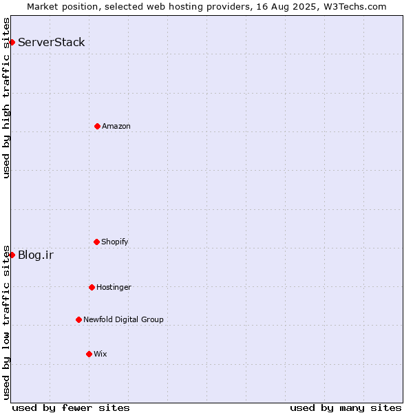 Market position of Blog.ir vs. ServerStack
