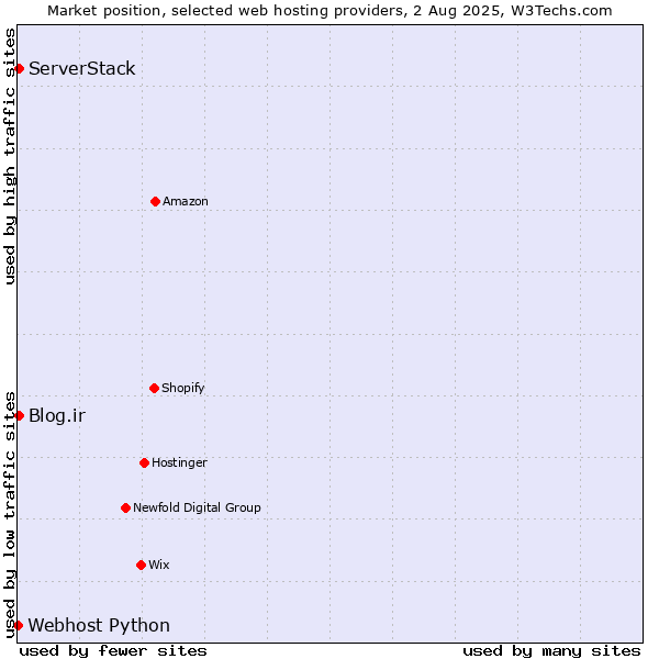 Market position of Blog.ir vs. ServerStack vs. Webhost Python