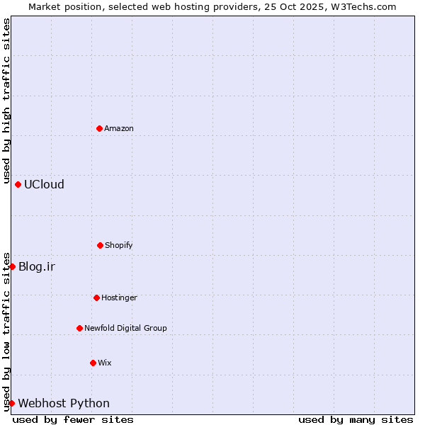 Market position of UCloud vs. Blog.ir vs. Webhost Python