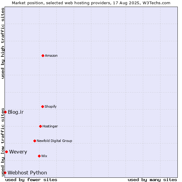 Market position of Wevery vs. Blog.ir vs. Webhost Python