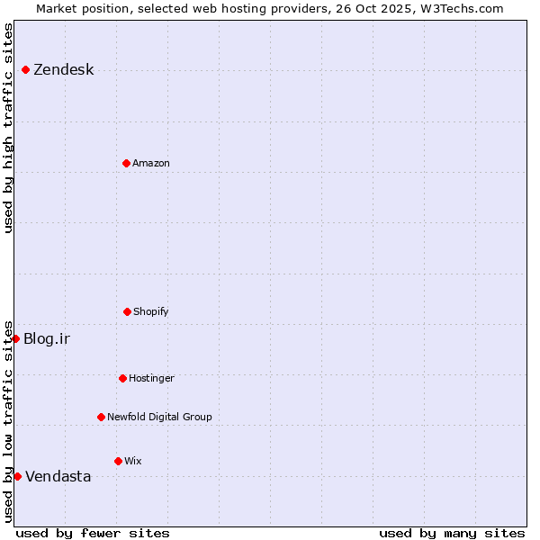 Market position of Zendesk vs. Vendasta vs. Blog.ir