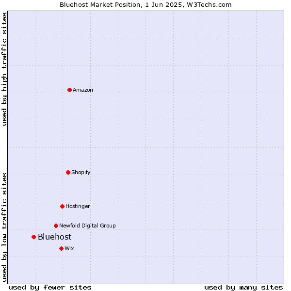 Market position of Bluehost