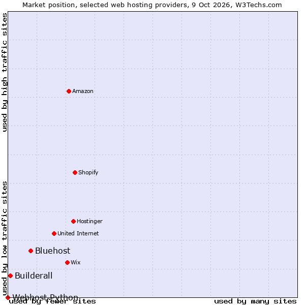 Market position of Bluehost vs. Builderall vs. Webhost Python