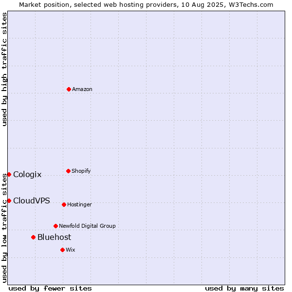 Market position of Bluehost vs. CloudVPS vs. Cologix