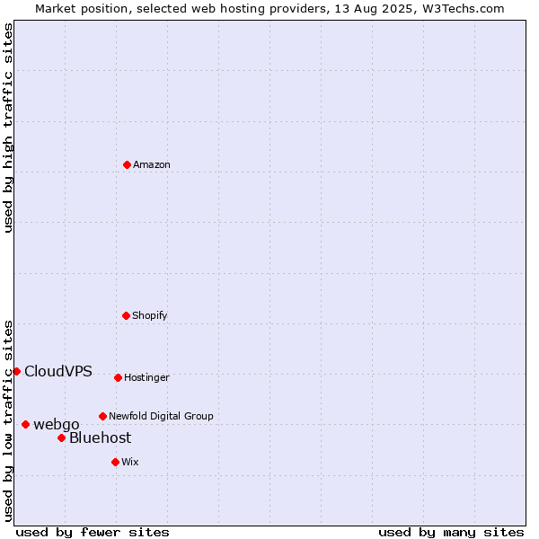 Market position of Bluehost vs. webgo vs. CloudVPS