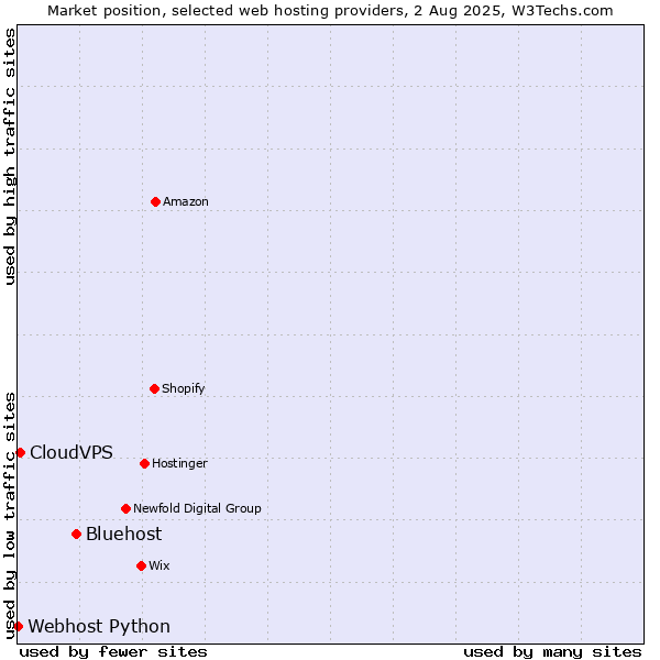 Market position of Bluehost vs. CloudVPS vs. Webhost Python