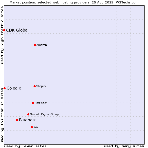 Market position of Bluehost vs. Cologix vs. CDK Global