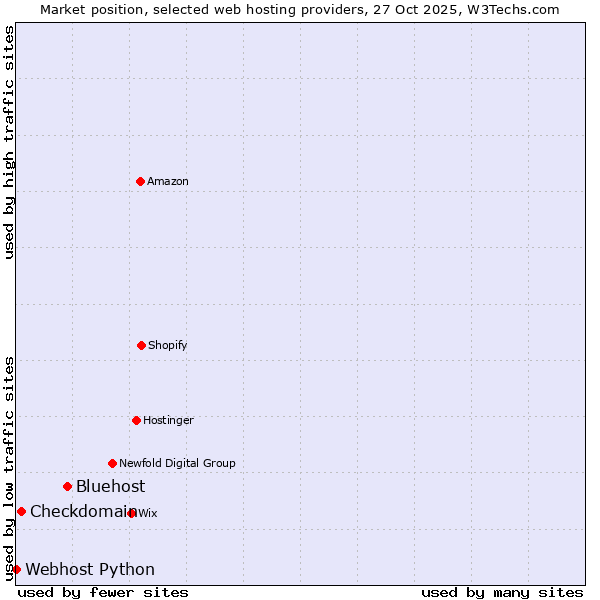 Market position of Bluehost vs. Checkdomain vs. Webhost Python