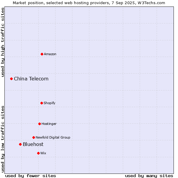 Market position of Bluehost vs. China Telecom