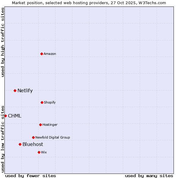 Market position of Bluehost vs. Netlify vs. CHML