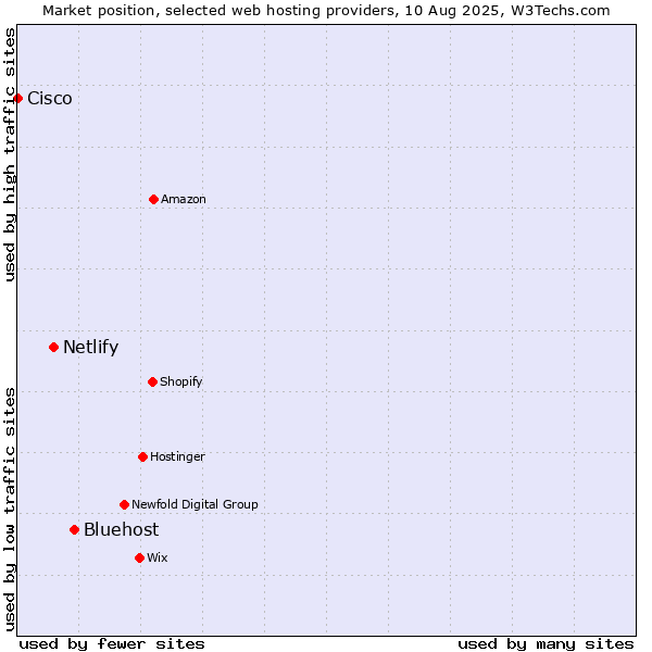 Market position of Bluehost vs. Netlify vs. Cisco
