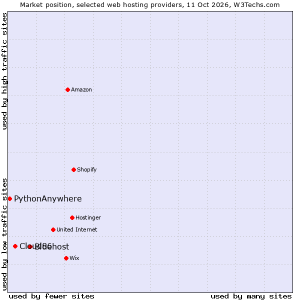 Market position of Bluehost vs. Cloud86 vs. PythonAnywhere