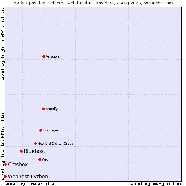 Market position of Bluehost vs. Cmsbox vs. Webhost Python