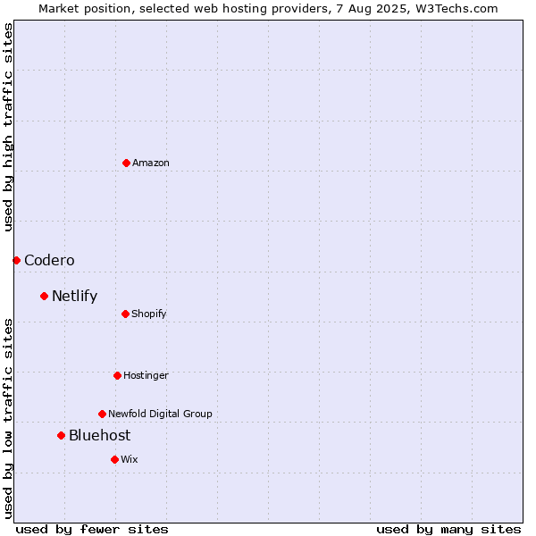 Market position of Bluehost vs. Netlify vs. Codero
