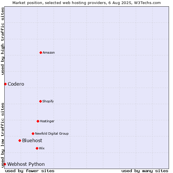 Market position of Bluehost vs. Codero vs. Webhost Python