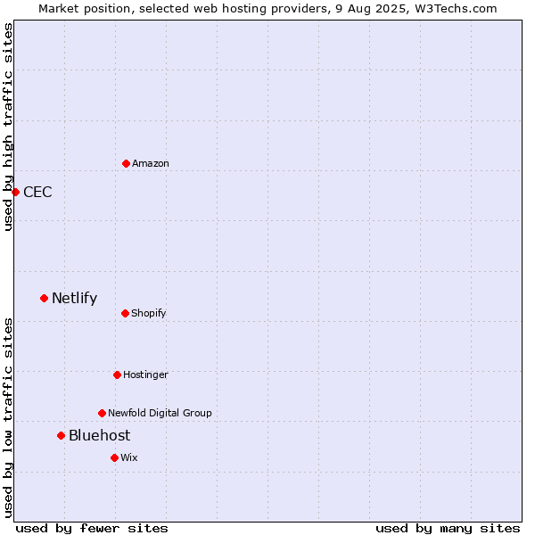 Market position of Bluehost vs. Netlify vs. CEC