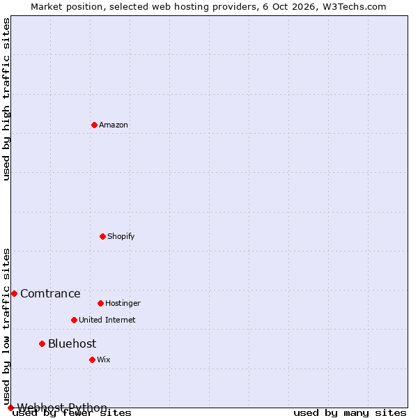 Market position of Bluehost vs. Comtrance vs. Webhost Python