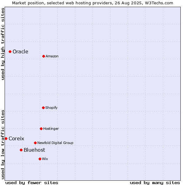 Market position of Bluehost vs. Oracle vs. Coreix