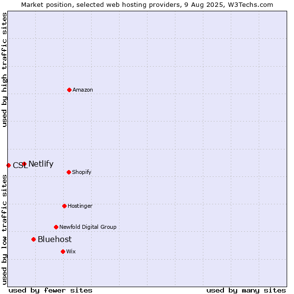 Market position of Bluehost vs. Netlify vs. CSL