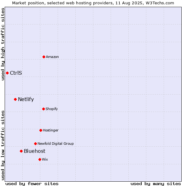 Market position of Bluehost vs. Netlify vs. CtrlS