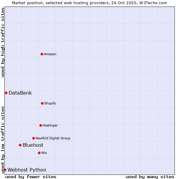 Market position of Bluehost vs. DataBank vs. Webhost Python