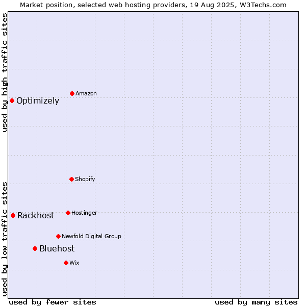 Market position of Bluehost vs. Rackhost vs. Optimizely