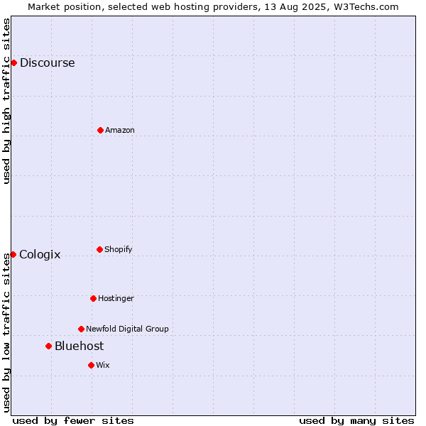 Market position of Bluehost vs. Discourse vs. Cologix