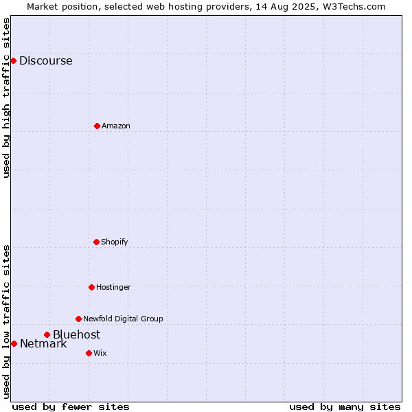 Market position of Bluehost vs. Netmark vs. Discourse