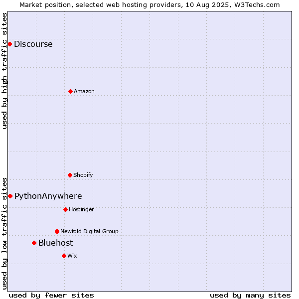 Market position of Bluehost vs. PythonAnywhere vs. Discourse