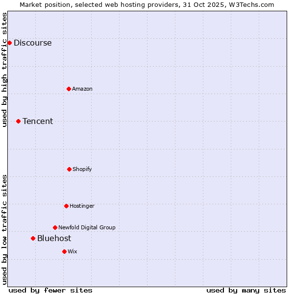 Market position of Bluehost vs. Tencent vs. Discourse