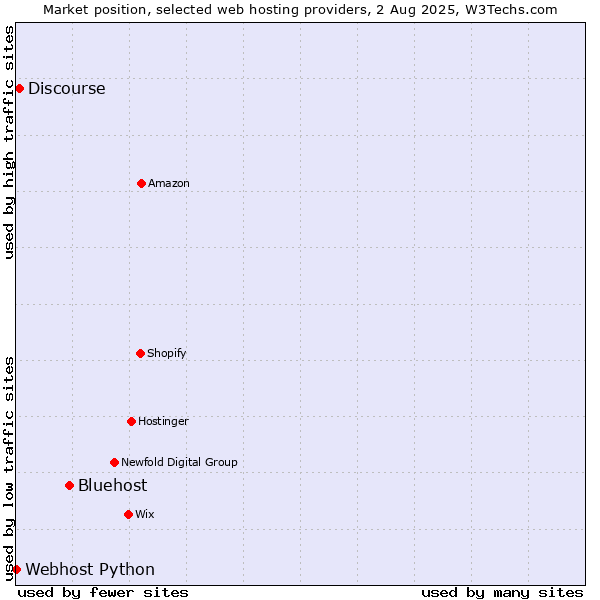 Market position of Bluehost vs. Discourse vs. Webhost Python