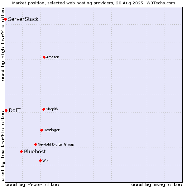 Market position of Bluehost vs. DoIT vs. ServerStack