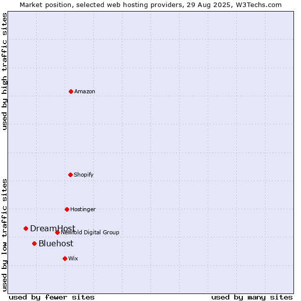 Market position of Bluehost vs. DreamHost